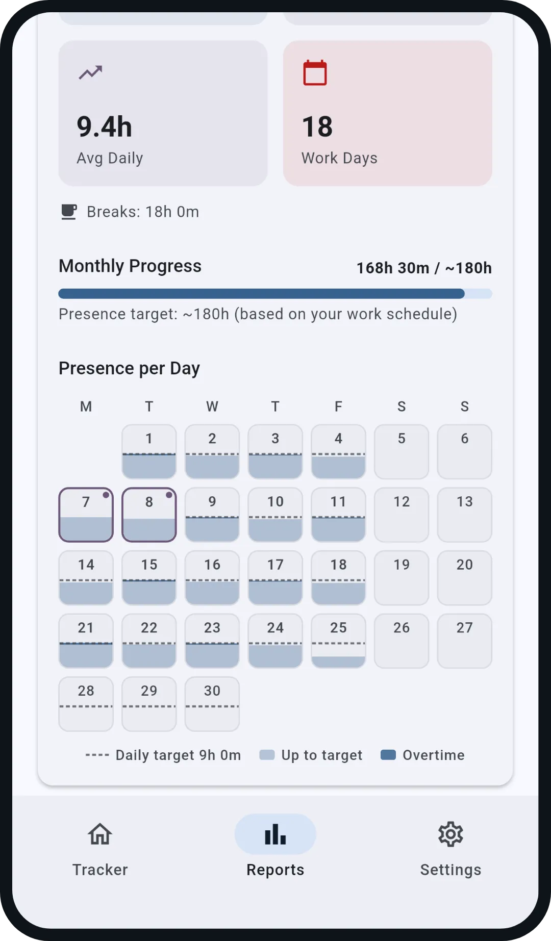 Monthly report with heatmap: 18 work days, progress 168h 30m of 180h