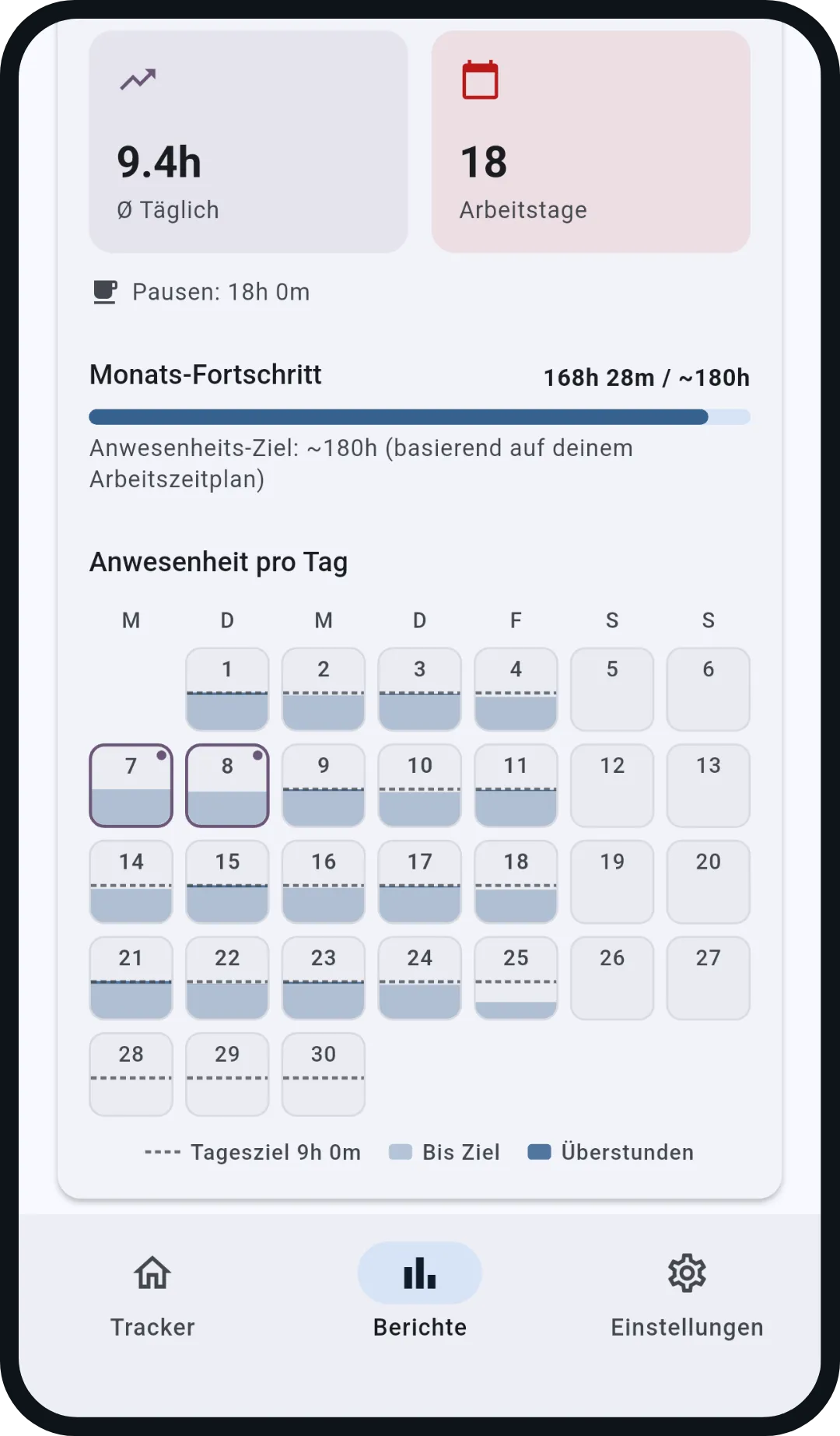 Monatsbericht mit Heatmap: 18 Arbeitstage, Fortschritt 168h 28m von 180h