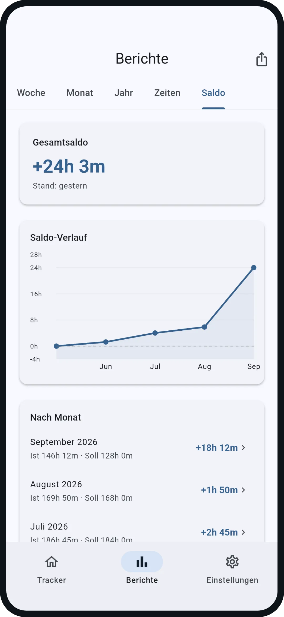 Saldo-Tab: Gesamtsaldo +24h 3m und Verlauf seit Juni