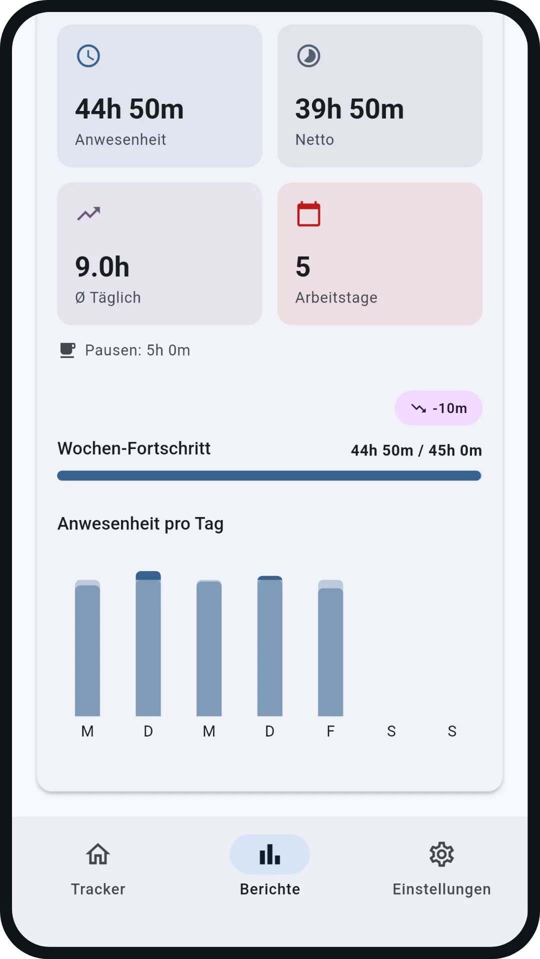 Wochenbericht: 44h 50m Anwesenheit, fünf Tagesbalken
