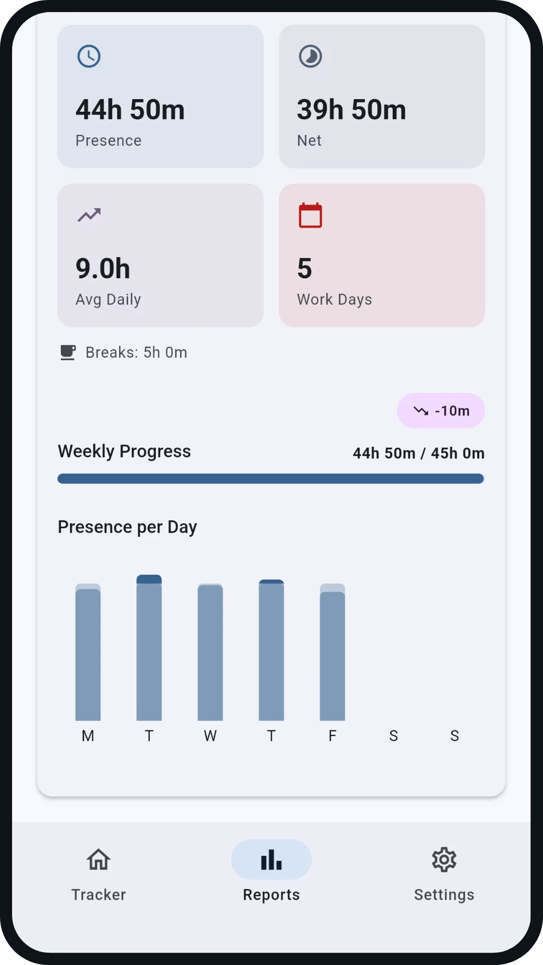 Weekly report: 44h 50m presence, five day bars